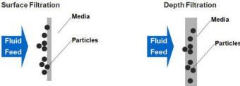 Surface vs. Depth Filtration